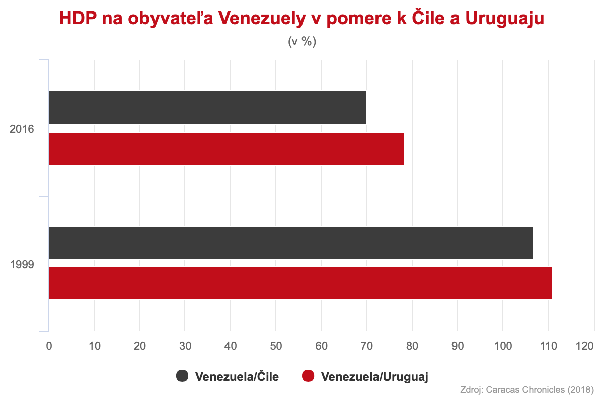 HDP na obyvateľa Venezuely v pomere k Čile a Uruguaju