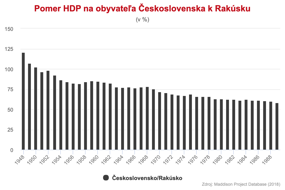 Pomer HDP na obyvateľa Československa k Rakúsku