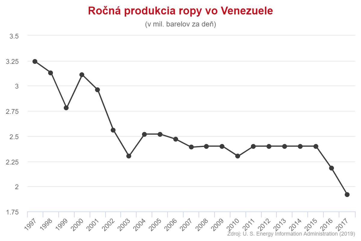 Ročná produkcia ropy vo Venezuele