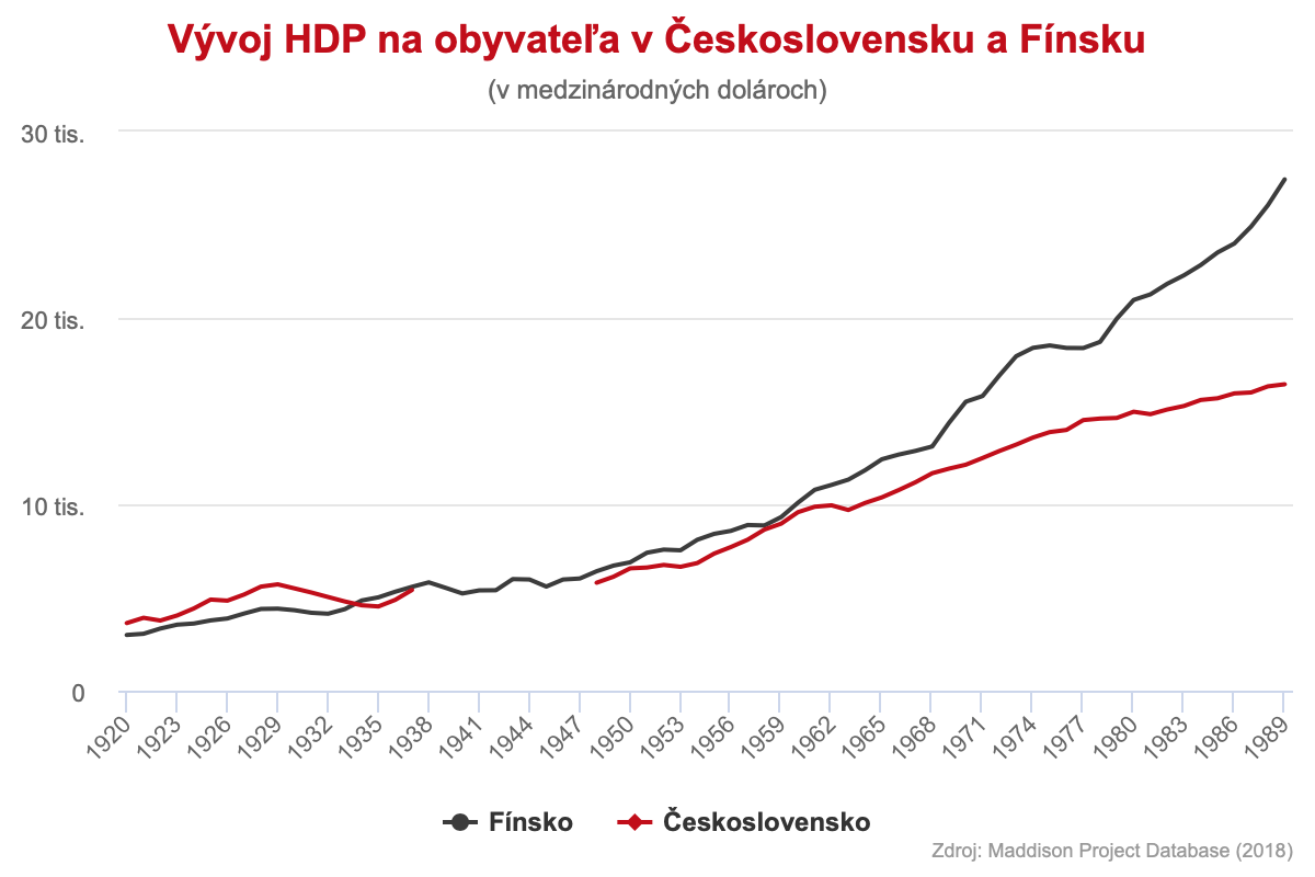Vývoj HDP na obyvateľa v Československu a Fínsku