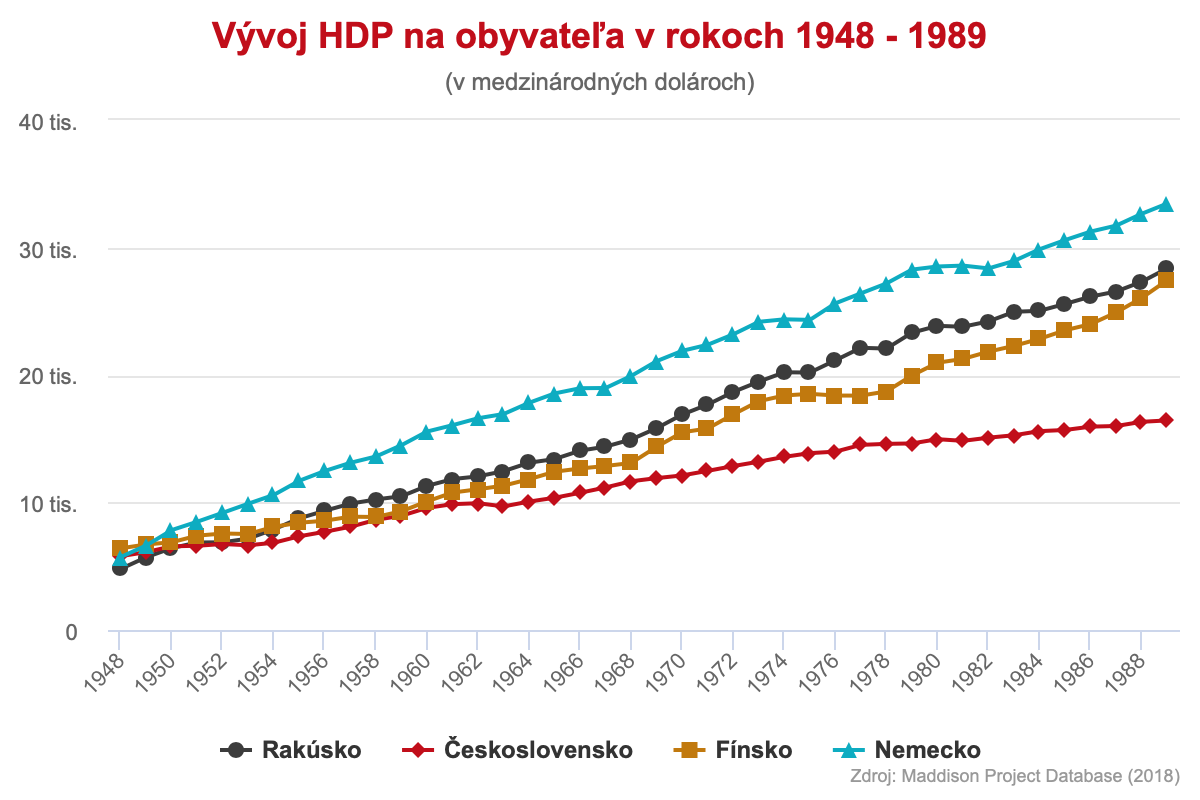 Vývoj HDP na obyvateľa v rokoch 1948 – 1989