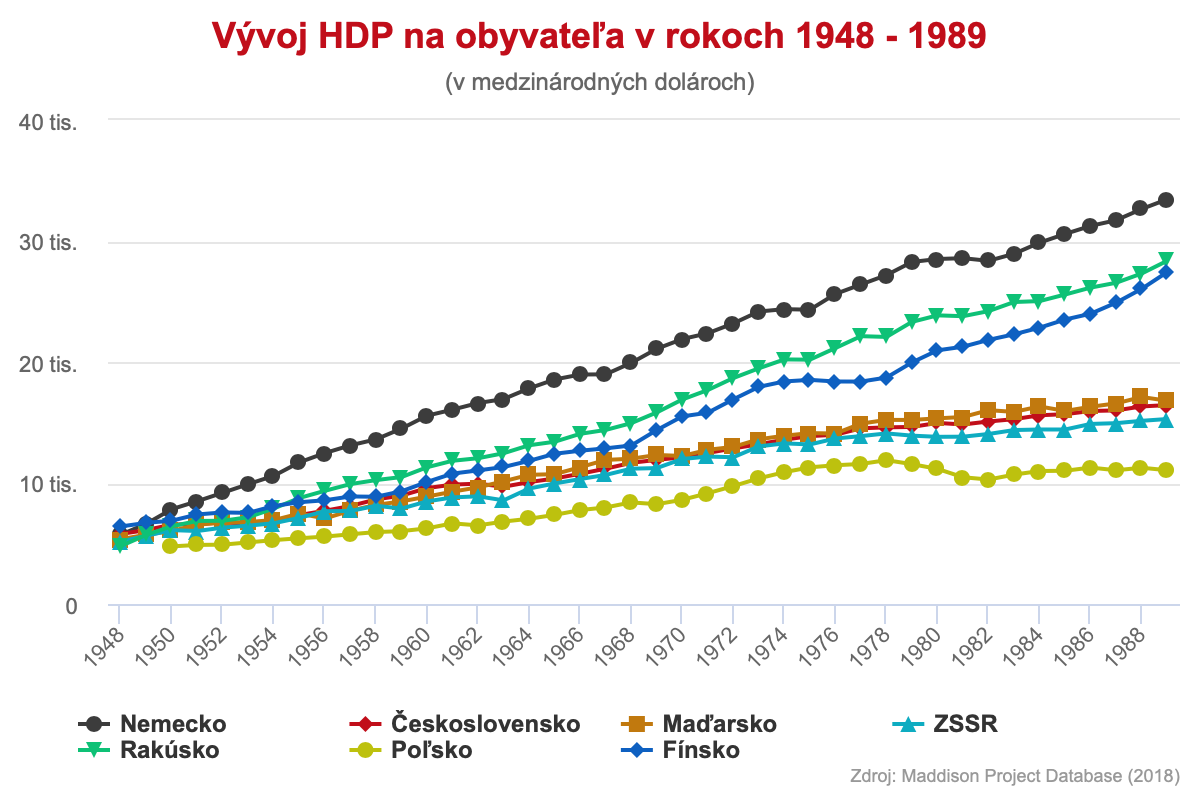Vývoj HDP na obyvateľa v rokoch 1948 – 1989