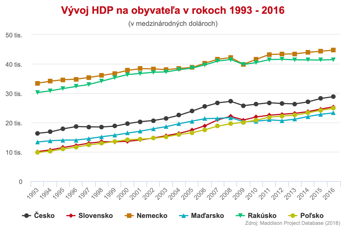 Vývoj HDP na obyvateľa v rokoch 1993 – 2016