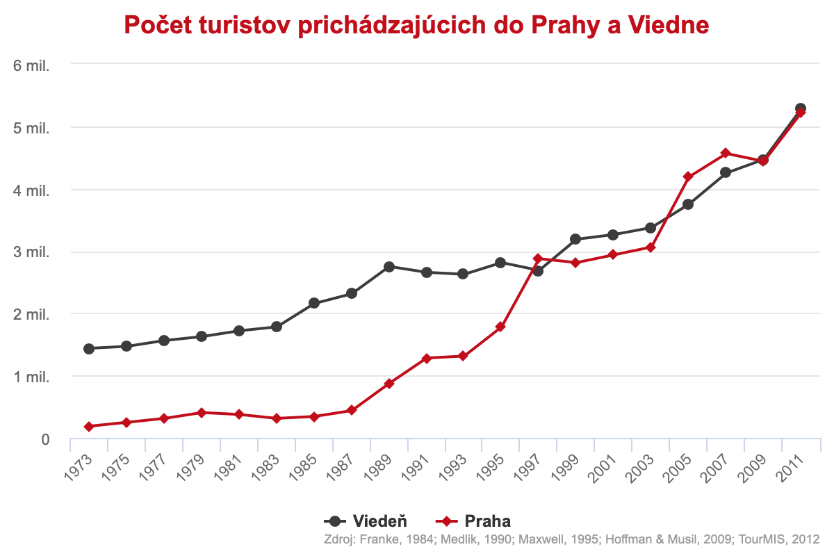 Počet turistov prichádzajúcich do Prahy a Viedne