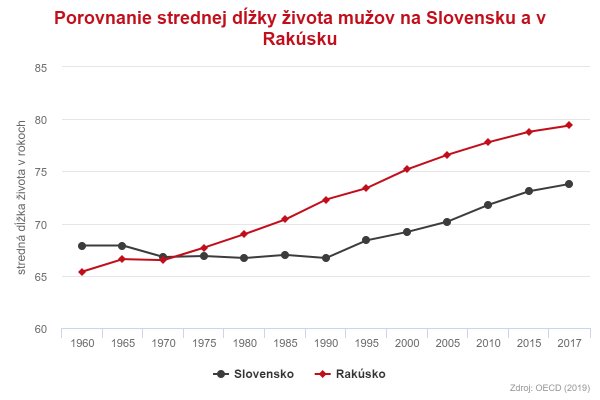 Porovnanie strednej dĺžky života mužov  na Slovensku a v Rakúsku