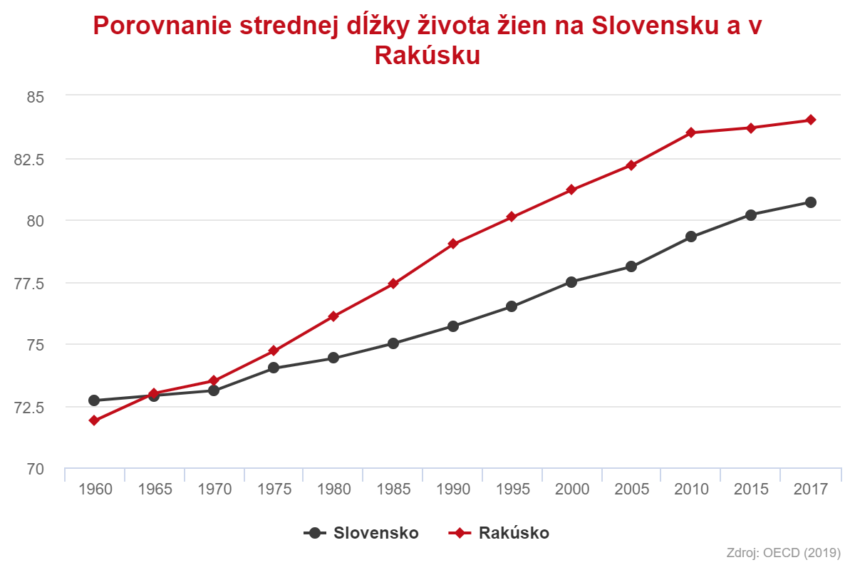 Porovnanie strednej dĺžky života žien  na Slovensku a v Rakúsku
