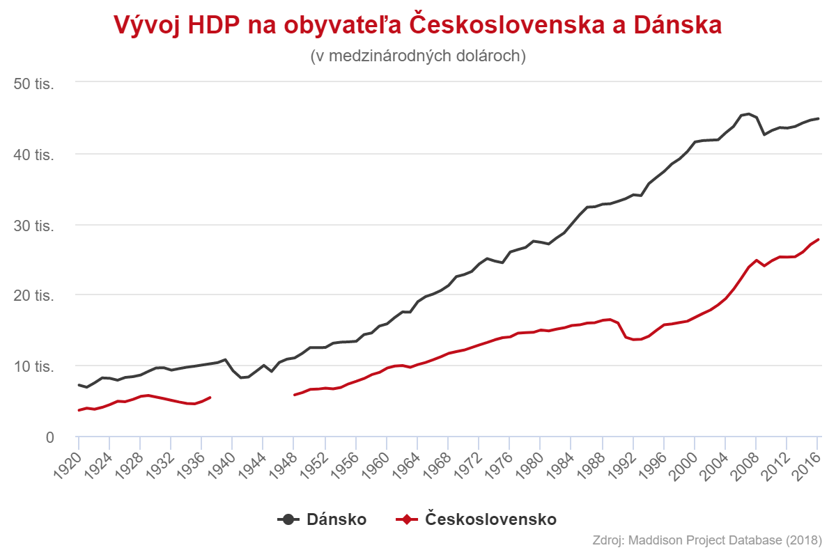 Vývoj HDP na obyvateľa Československa a Dánska