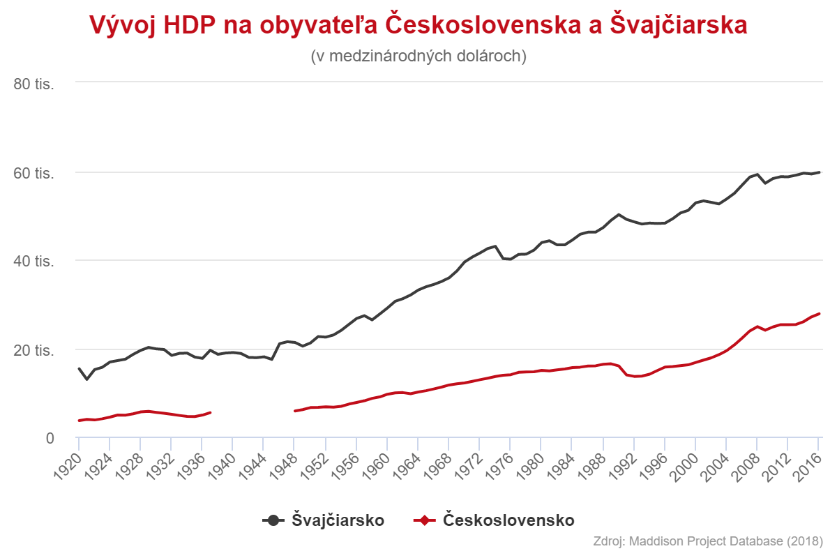 Vývoj HDP na obyvateľa Československa a Švajčiarska