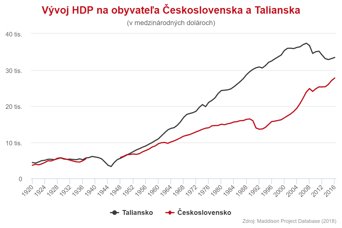 Vývoj HDP na obyvateľa Československa a Talianska