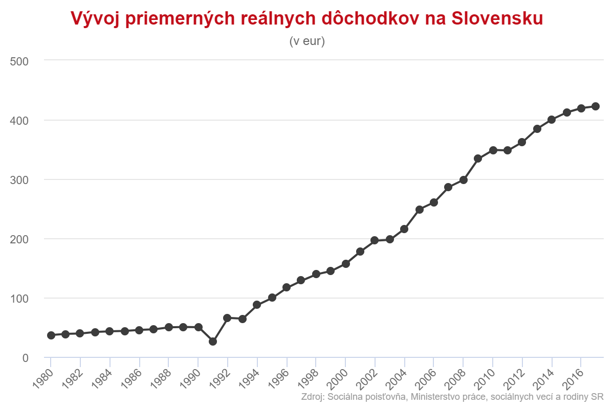 Vývoj priemerných reálnych dôchodkov na Slovensku
