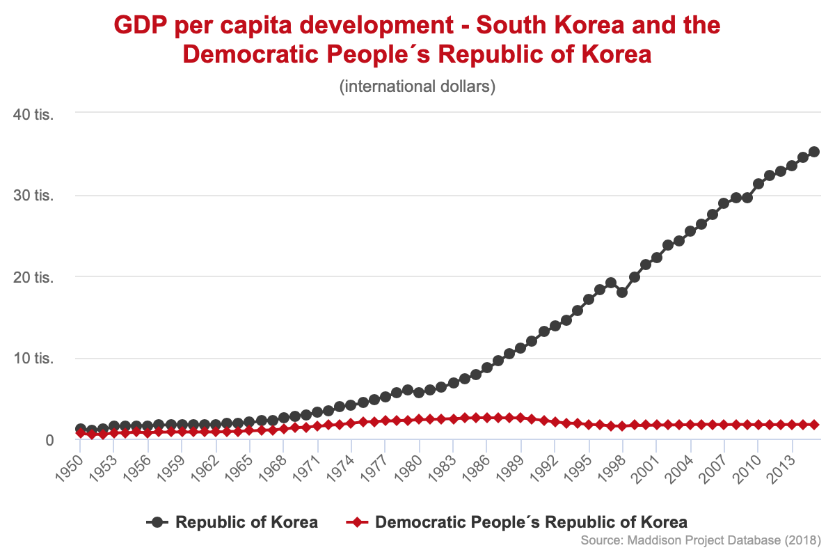 GDP per capita development South Korea and the Democratic People´s