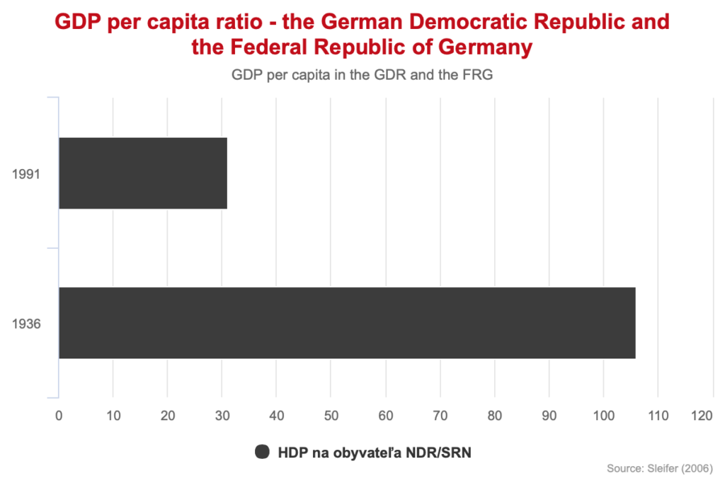 GDP per capita ratio the German Democratic Republic and the Federal