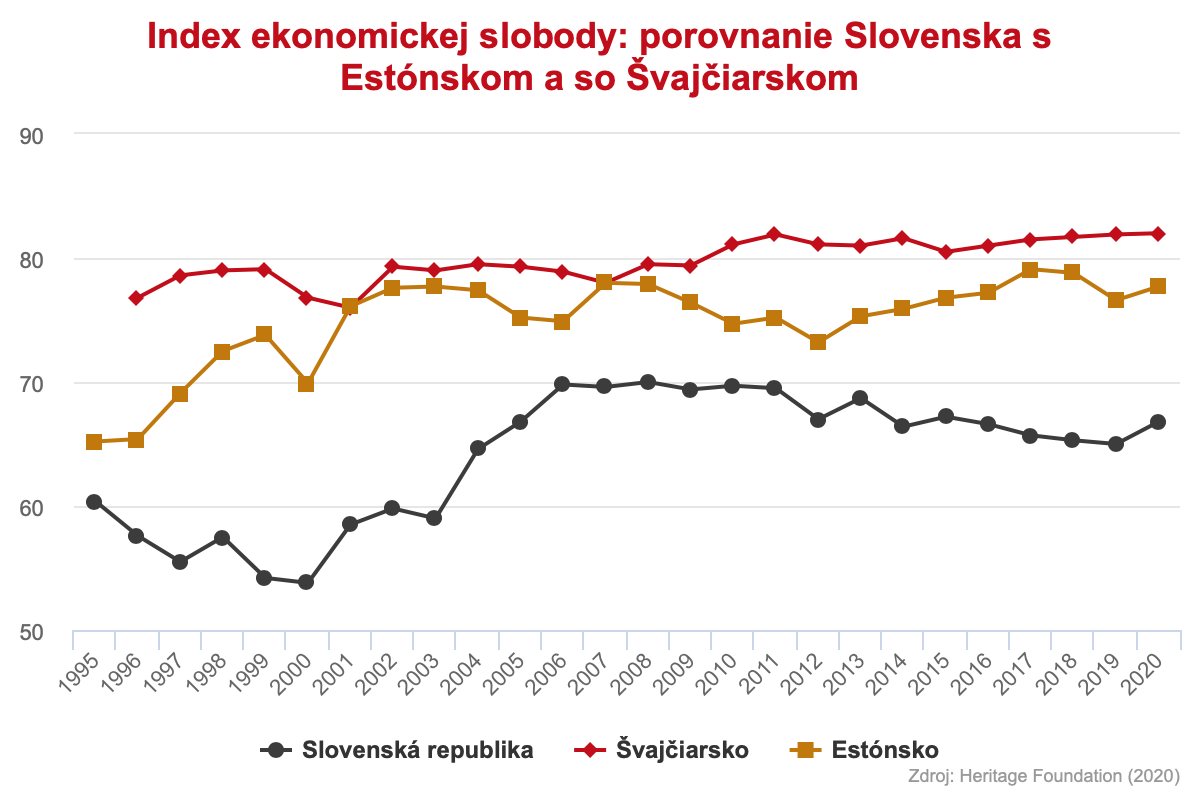 Index ekonomickej slobody: porovnanie Slovenska s Estónskom a so Švajčiarskom