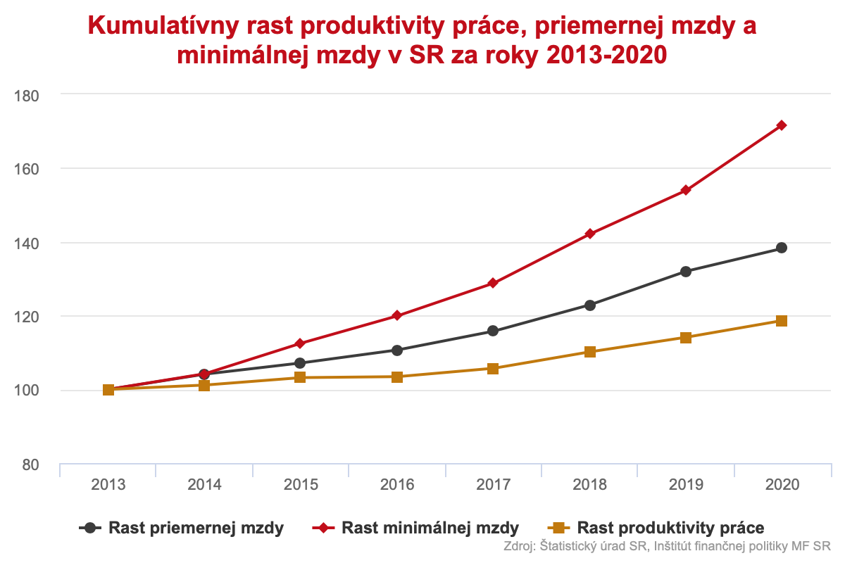 Kumulatívny rast produktivity práce, priemernej mzdy a minimálnej mzdy v SR za roky 2013-2020