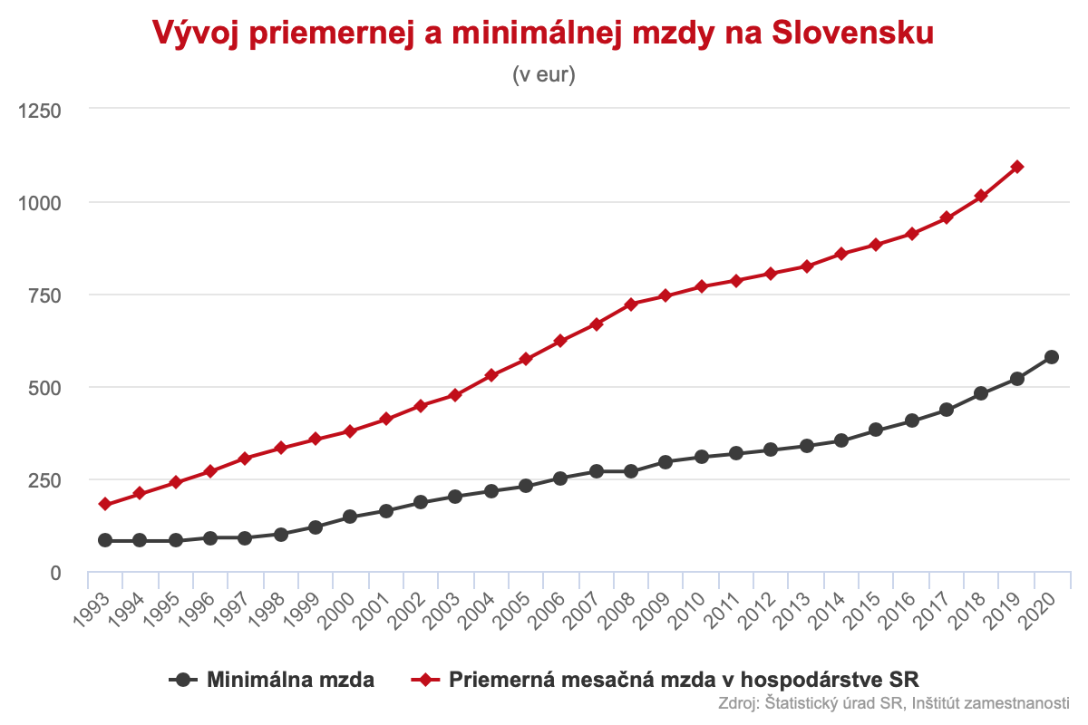 Vývoj priemernej a minimálnej mzdy na Slovensku